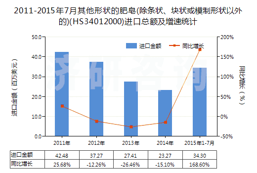 2011-2015年7月其他形狀的肥皂(除條狀、塊狀或模制形狀以外的)(HS34012000)進口總額及增速統(tǒng)計